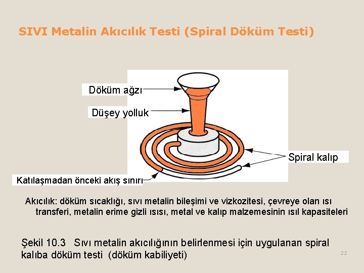 SIVI Metalin Akıcılık Testi (Spiral Döküm Testi) Döküm ağzı Düşey yolluk Spiral kalıp Katılaşmadan