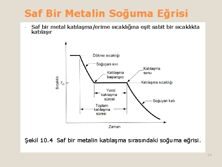 Saf Bir Metalin Soğuma Eğrisi Saf bir metal katılaşma/erime sıcaklığına eşit sabit bir sıcaklıkta