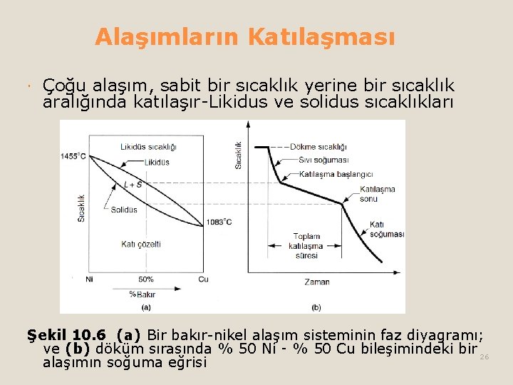 Alaşımların Katılaşması Çoğu alaşım, sabit bir sıcaklık yerine bir sıcaklık aralığında katılaşır-Likidus ve solidus