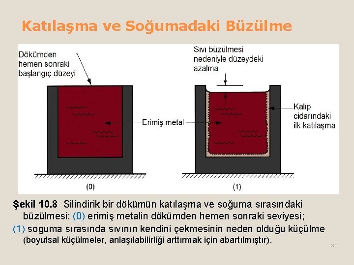 Katılaşma ve Soğumadaki Büzülme Şekil 10. 8 Silindirik bir dökümün katılaşma ve soğuma sırasındaki