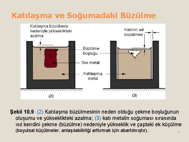 Katılaşma ve Soğumadaki Büzülme Şekil 10. 9 (2) Katılaşma büzülmesinin neden olduğu çekme boşluğunun