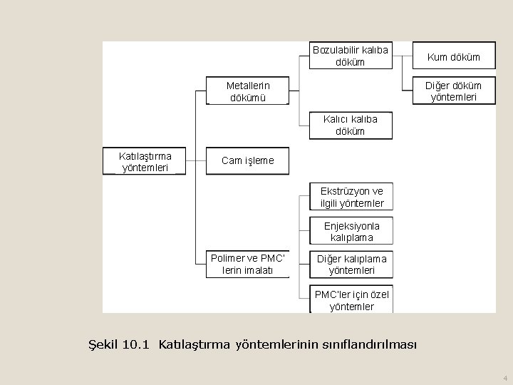 Bozulabilir kalıba döküm Kum döküm Diğer döküm yöntemleri Metallerin dökümü Kalıcı kalıba döküm Katılaştırma