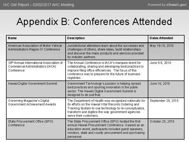 HIC GM Report – 03/02/2017 AHC Meeting Appendix B: Conferences Attended Name Description Dates