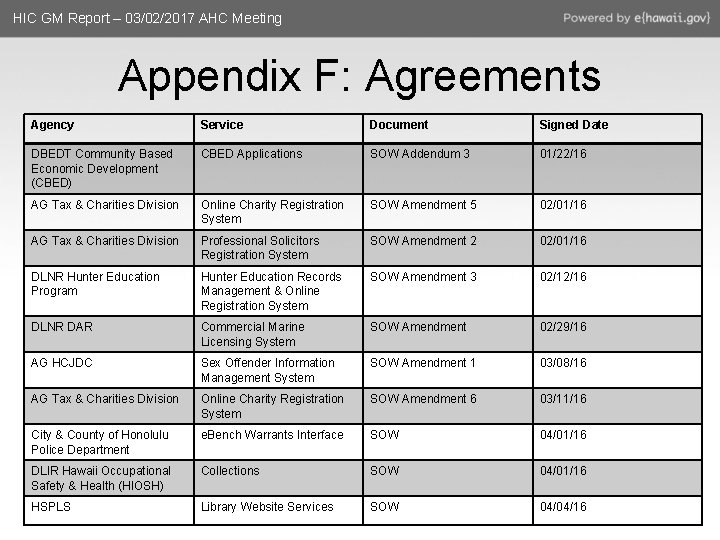 HIC GM Report – 03/02/2017 AHC Meeting Appendix F: Agreements Agency Service Document Signed