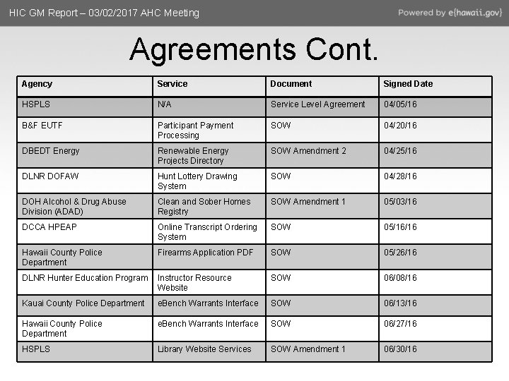 HIC GM Report – 03/02/2017 AHC Meeting Agreements Cont. Agency Service Document Signed Date