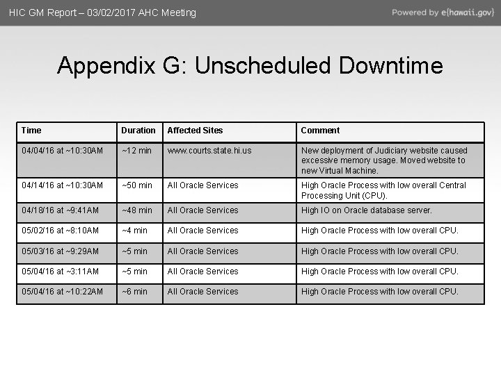 HIC GM Report – 03/02/2017 AHC Meeting Appendix G: Unscheduled Downtime Time Duration Affected