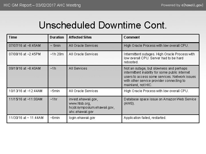 HIC GM Report – 03/02/2017 AHC Meeting Unscheduled Downtime Cont. Time Duration Affected Sites