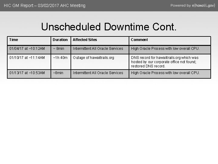 HIC GM Report – 03/02/2017 AHC Meeting Unscheduled Downtime Cont. Time Duration Affected Sites