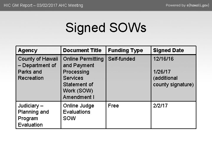 HIC GM Report – 03/02/2017 AHC Meeting Signed SOWs Agency Document Title Funding Type