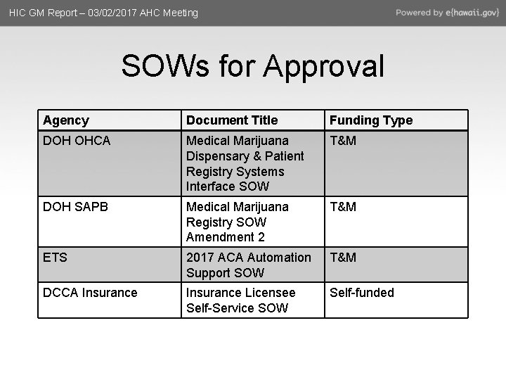 HIC GM Report – 03/02/2017 AHC Meeting SOWs for Approval Agency Document Title Funding