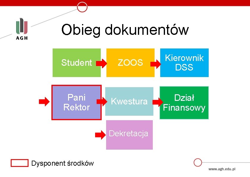 Obieg dokumentów Student ZOOS Kierownik DSS Pani Rektor Kwestura Dział Finansowy Dekretacja Dysponent środków