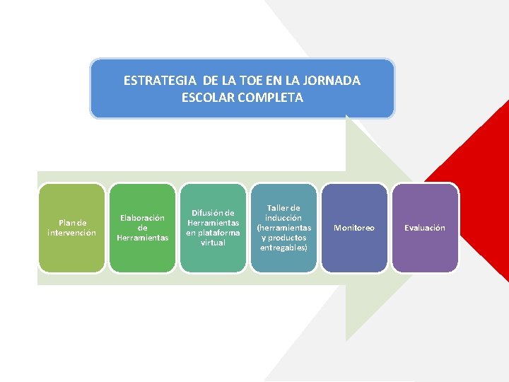 ESTRATEGIA DE LA TOE EN LA JORNADA ESCOLAR COMPLETA Plan de intervención Elaboración de