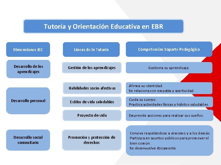 Tutoría y Orientación Educativa en EBR Dimensiones JEC Líneas de la Tutoría Competencias Soporte