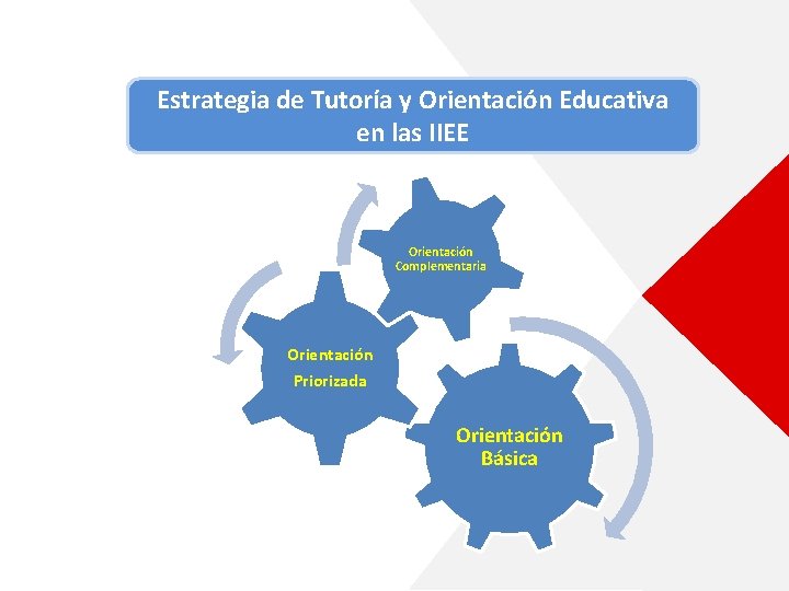 Estrategia de Tutoría y Orientación Educativa en las IIEE Orientación Complementaria Orientación Priorizada Orientación