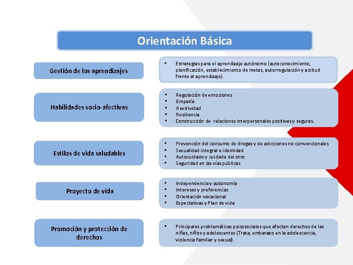 Orientación Básica • Estrategias para el aprendizaje autónomo (autoconocimiento, planificación, establecimiento de metas, autorregulación