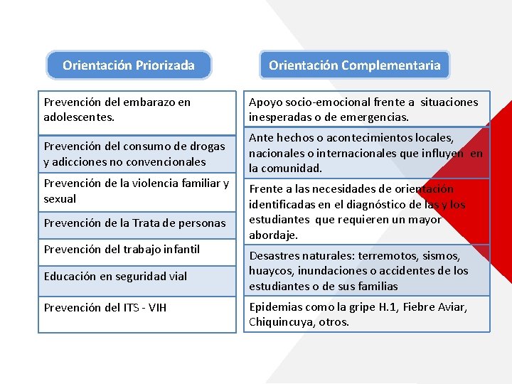 Orientación Priorizada Orientación Complementaria Prevención del embarazo en adolescentes. Apoyo socio-emocional frente a situaciones