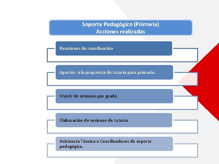 Soporte Pedagógico (Primaria) Acciones realizadas Reuniones de coordinación. Aportes a la propuesta de tutoría