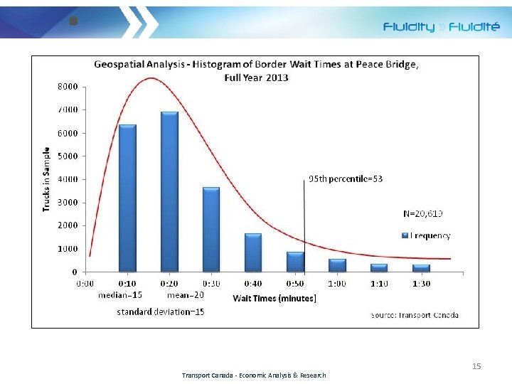 Transport Canada - Economic Analysis & Research 15 