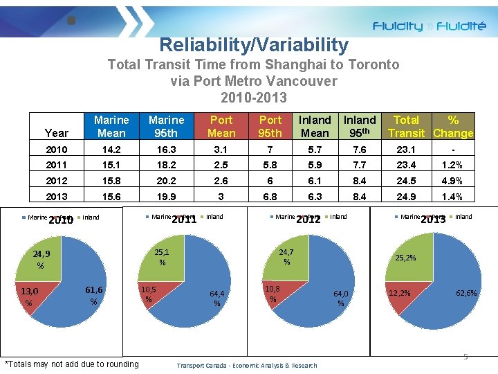 Reliability/Variability Total Transit Time from Shanghai to Toronto via Port Metro Vancouver 2010 -2013