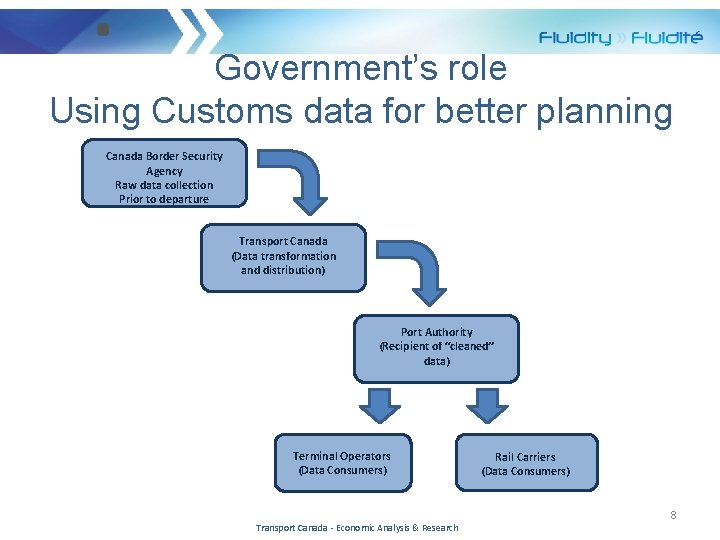 Government’s role Using Customs data for better planning Canada Border Security Agency Raw data