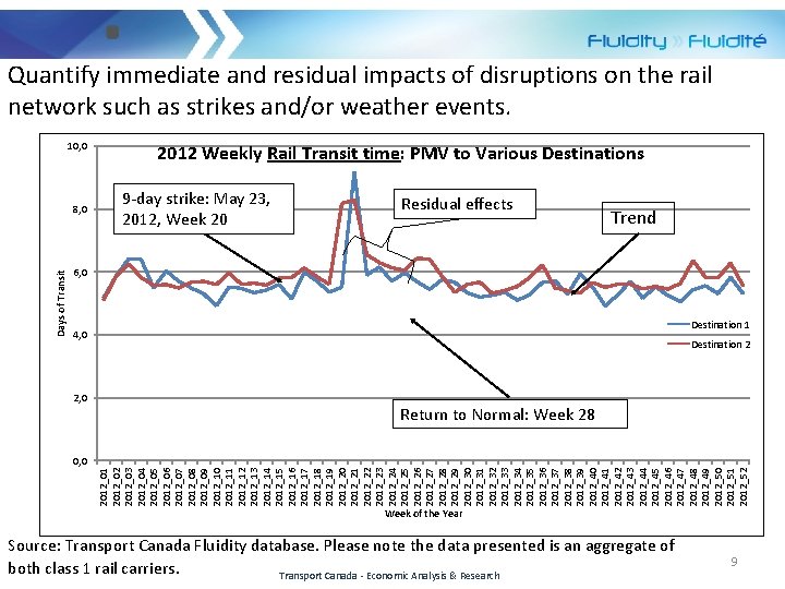 Quantify immediate and residual impacts of disruptions on the rail network such as strikes