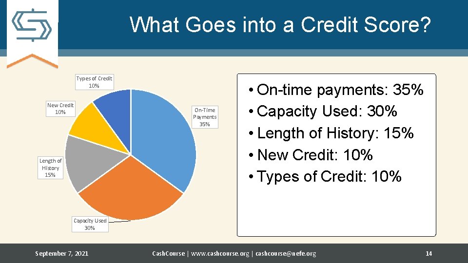 What Goes into a Credit Score? Types of Credit 10% New Credit 10% Length