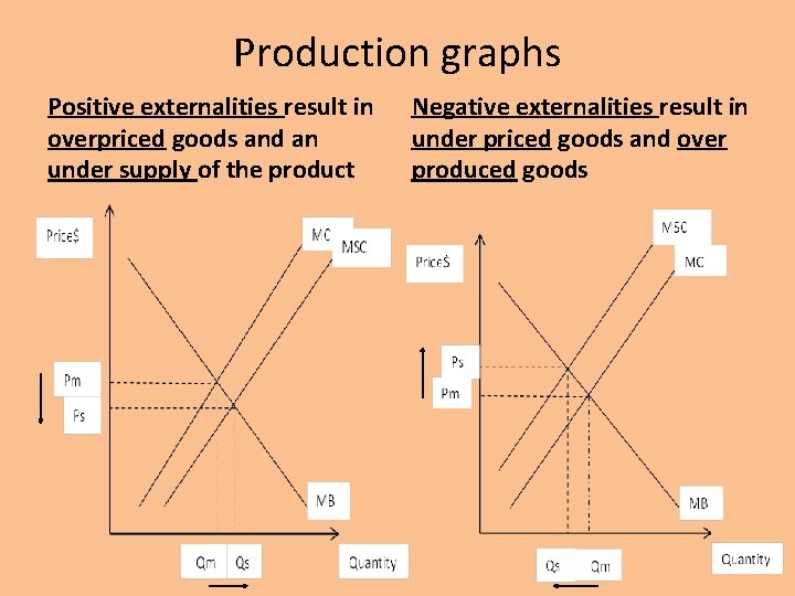 Production graphs Positive externalities result in overpriced goods and an under supply of the