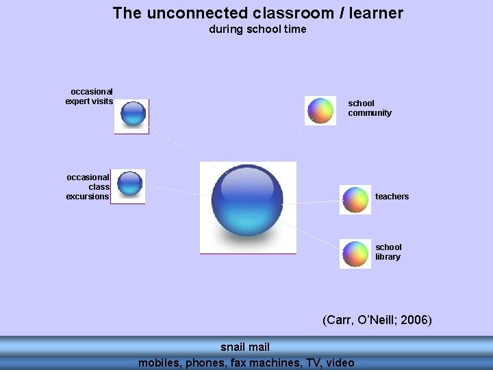 The unconnected classroom / learner during school time occasional expert visits school community occasional