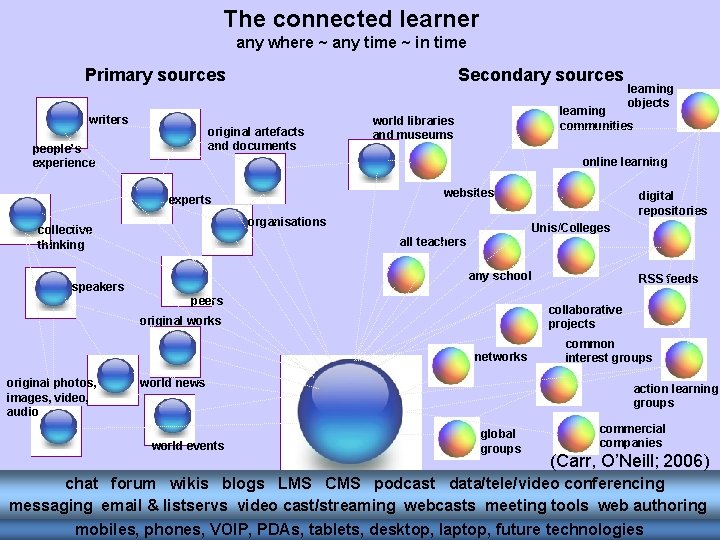 The connected learner any where ~ any time ~ in time Primary sources writers