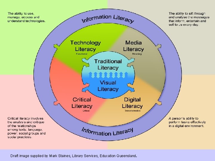 Mark staines slide Draft image supplied by Mark Staines, Library Services, Education Queensland. 