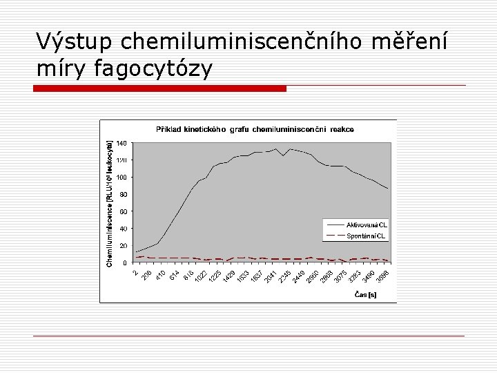 Výstup chemiluminiscenčního měření míry fagocytózy 