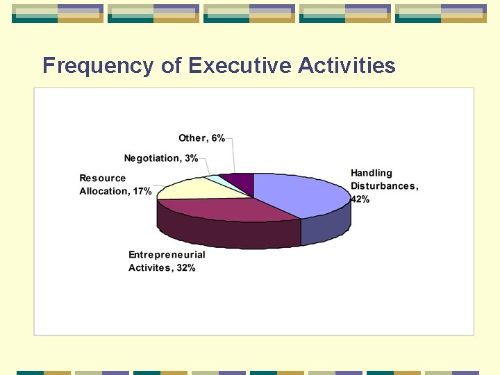 Frequency of Executive Activities 