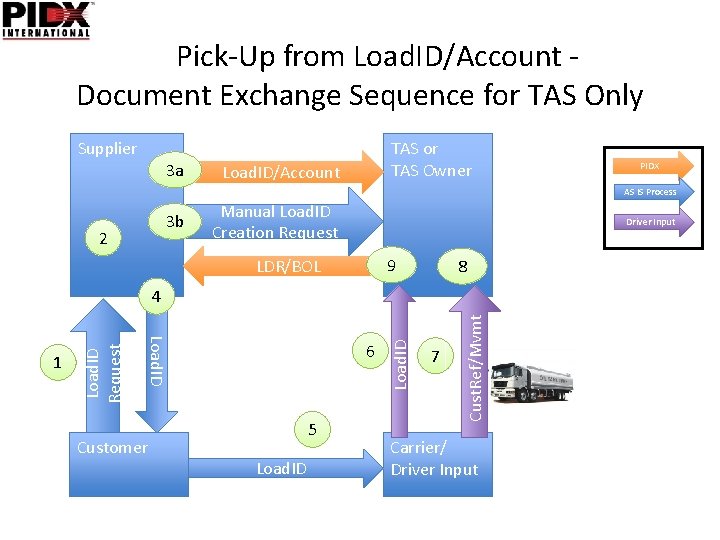 Pick-Up from Load. ID/Account Document Exchange Sequence for TAS Only Supplier 3 a TAS