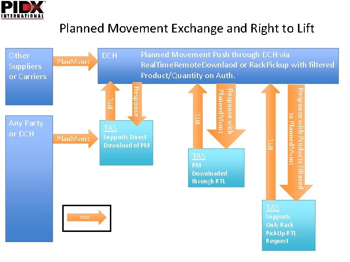 Planned Movement Exchange and Right to Lift DCH RTL Supports Direct Download of PM