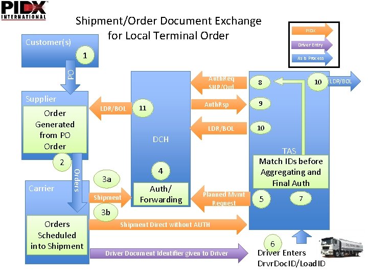 Shipment/Order Document Exchange for Local Terminal Order Customer(s) 1 Order Generated from PO Order