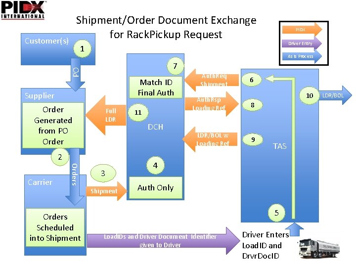 Shipment/Order Document Exchange for Rack. Pickup Request Customer(s) Driver Entry 1 As Is Process