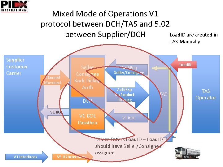Mixed Mode of Operations V 1 protocol between DCH/TAS and 5. 02 Load. ID
