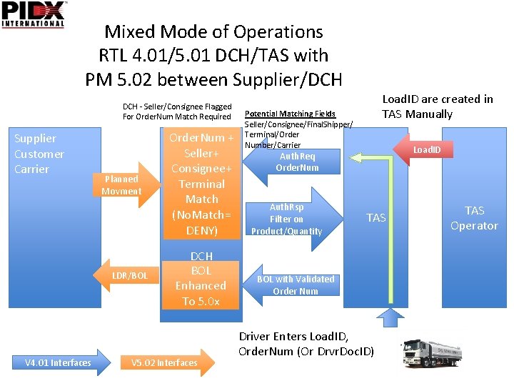 Mixed Mode of Operations RTL 4. 01/5. 01 DCH/TAS with PM 5. 02 between