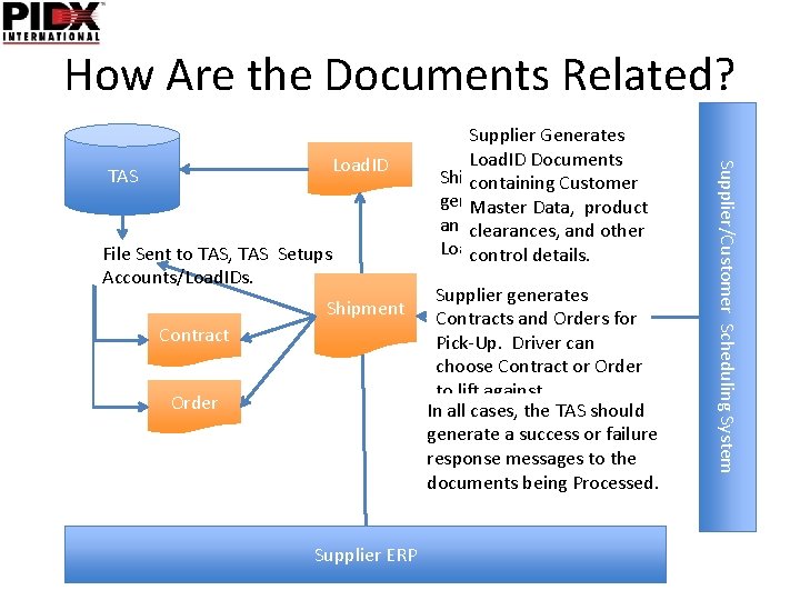How Are the Documents Related? File Sent to TAS, TAS Setups Accounts/Load. IDs. Shipment