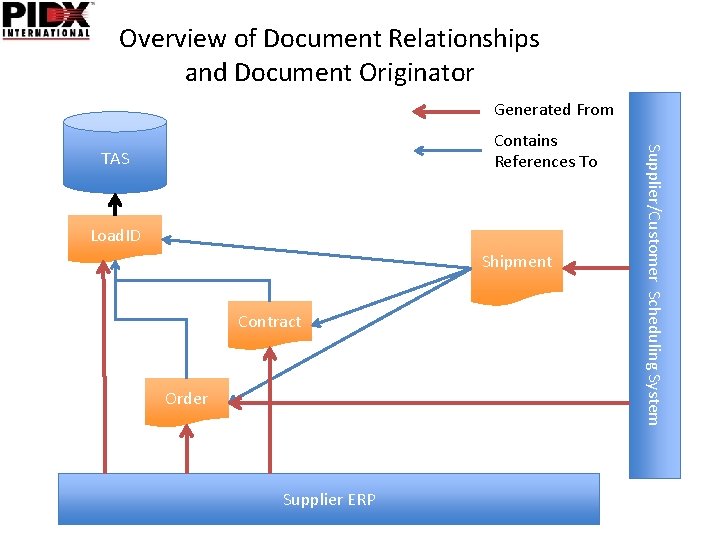 Overview of Document Relationships and Document Originator Generated From TAS Load. ID Shipment Contract