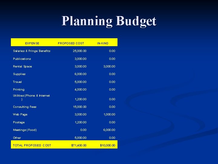 Planning Budget EXPENSE Salaries & Fringe Benefits PROPOSED COST IN-KIND 25, 000. 00 Publications