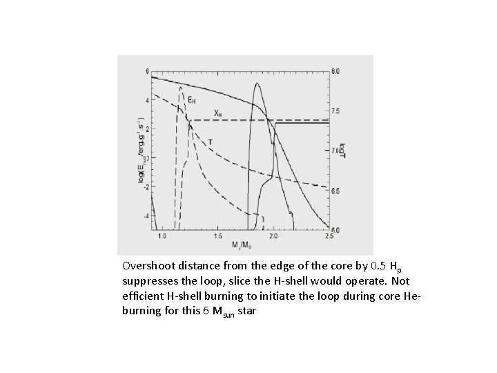 Overshoot distance from the edge of the core by 0. 5 Hp suppresses the