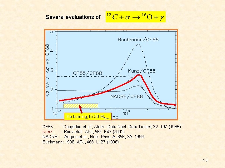 Several evaluations of He burning; 15 -30 MSun CF 85: Caughlan et al ;