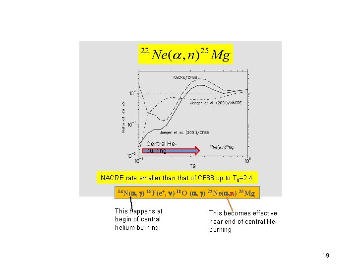 Central Heburning NACRE rate smaller than that of CF 88 up to T 8=2.