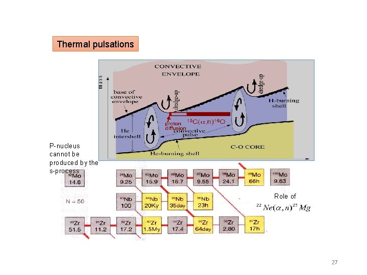 Thermal pulsations P-nucleus cannot be produced by the s-process Role of 27 