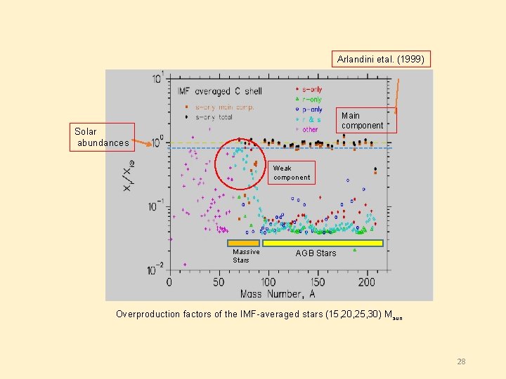 Arlandini etal. (1999) Main component Solar abundances Weak component Massive Stars AGB Stars Overproduction