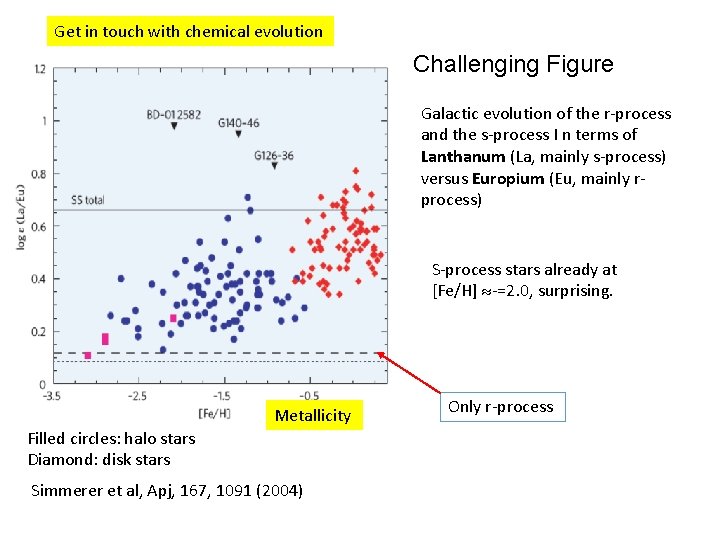 Get in touch with chemical evolution Challenging Figure Galactic evolution of the r-process and