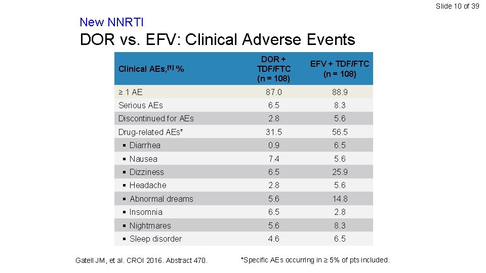 Slide 10 of 39 New NNRTI DOR vs. EFV: Clinical Adverse Events DOR +