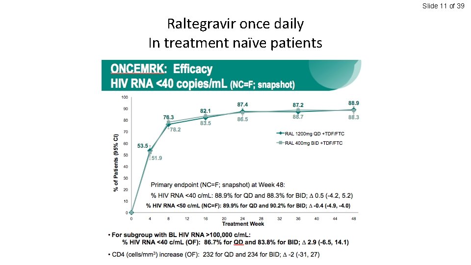 Slide 11 of 39 Raltegravir once daily In treatment naïve patients 