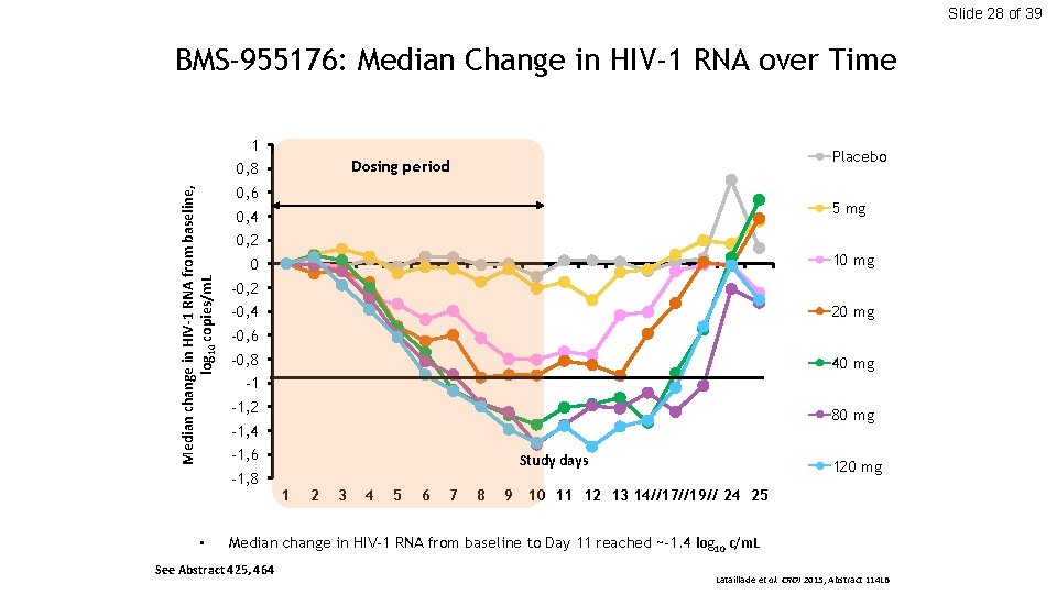 Slide 28 of 39 BMS-955176: Median Change in HIV-1 RNA over Time 1 Median